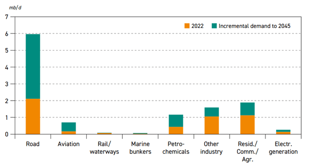Oil Demand in India by Sector.