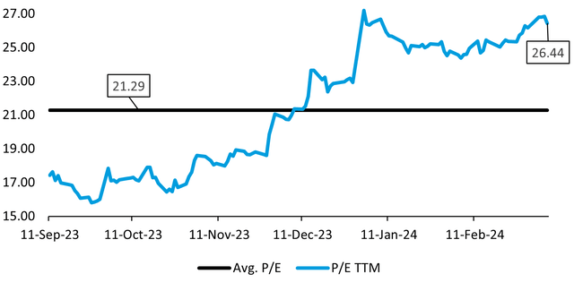 Charles Schwab PE