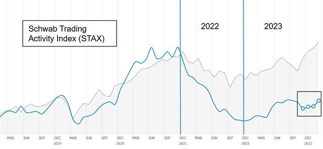 Schwab Trading Activity Index