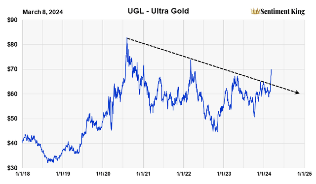 A graph showing the price of gold Description automatically generated
