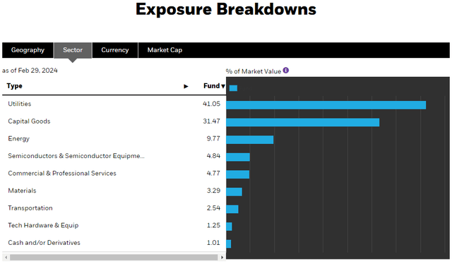BUI Sector Weightings