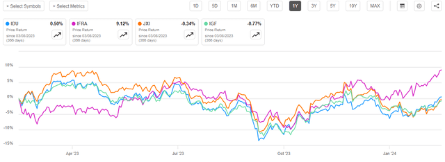 Utilities vs Infrastructure - Foreign and Domestic