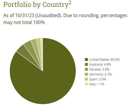 DPG Country Weighting