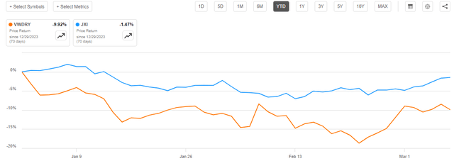 Vestas Wind vs JXI