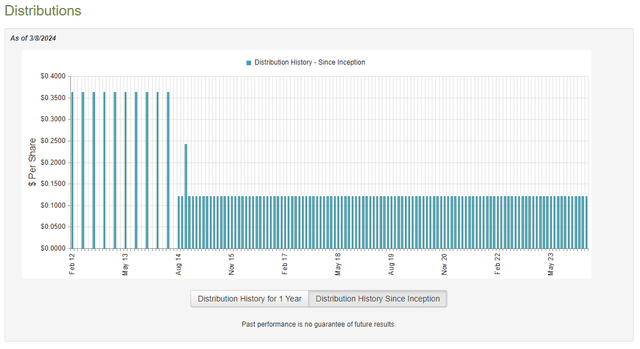 BUI Dividend History