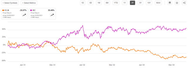 Clean Energy vs Fossil Fuels 3-Yr.