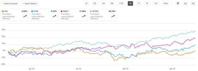 Utilities and Infrastructure Comp.
