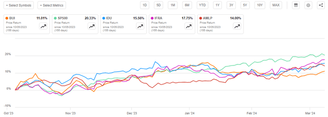 BUI vs Indices Article-to-Article