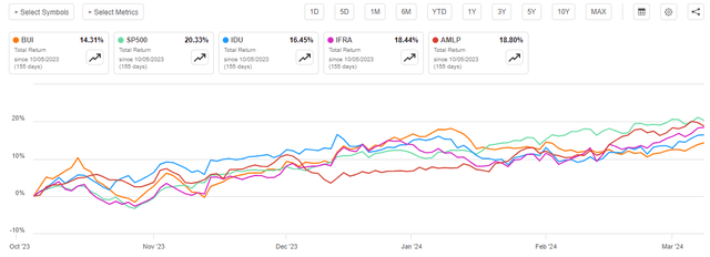 BUI vs Indices Total Return Article-to-Article
