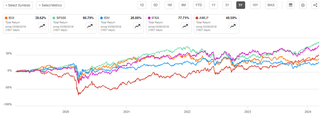BUI vs Indices 5-Yr.