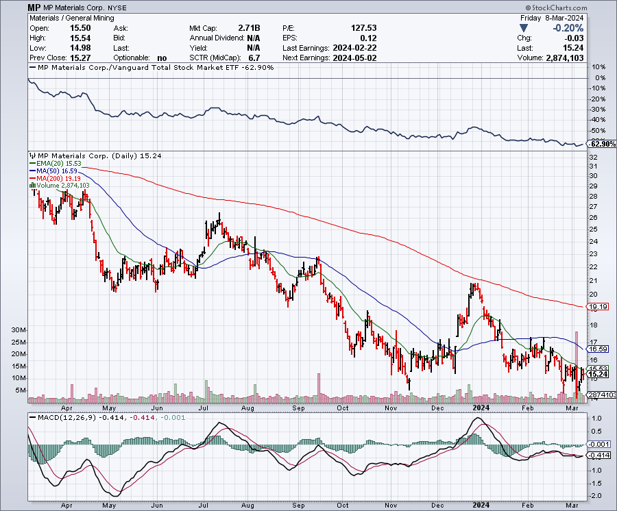 MP Materials A Potential Bargain At 52Week Lows (NYSEMP) Seeking Alpha