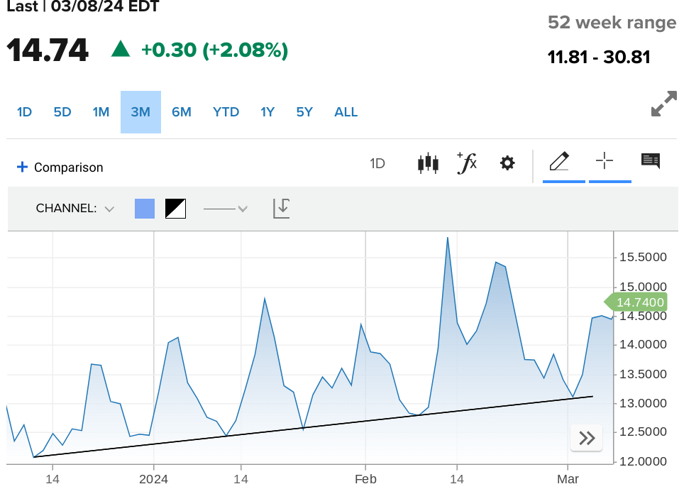 6-month chart of the VIX