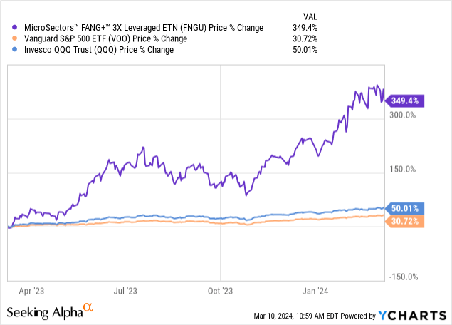 What Stocks Are In Fngu Etf