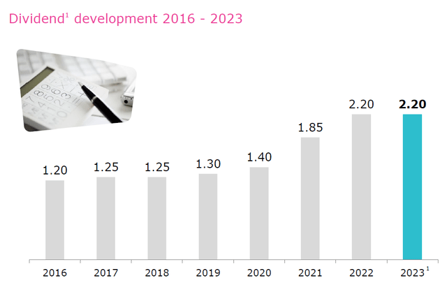 Dividend Evolution