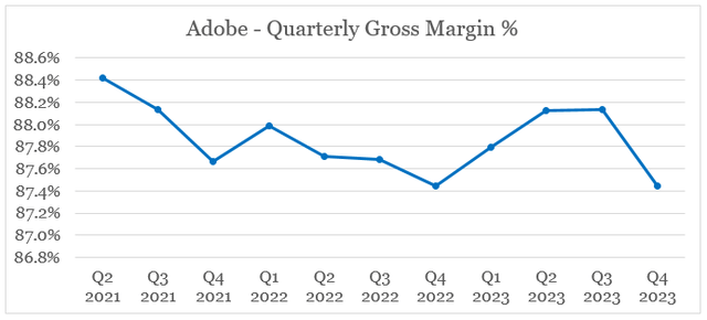 Adobe's gross margin has fallen sharply