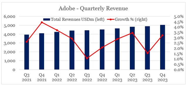 Adobe's quarterly revenue growth