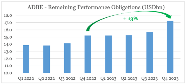 Adobe's increasing remaining performance obligaitons