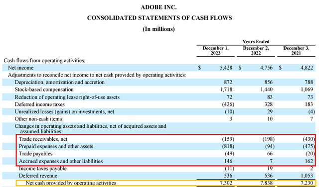 Adobe Cash Flow From Operations