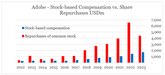 Adobe share buybacks vs. shareholder dilution