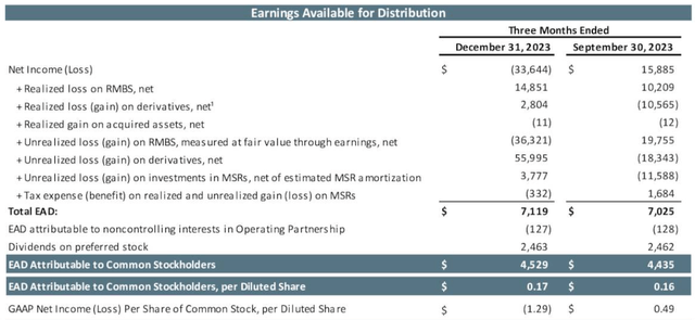 Cherry Hill Mortgage Investment Earnings Available for Distribution