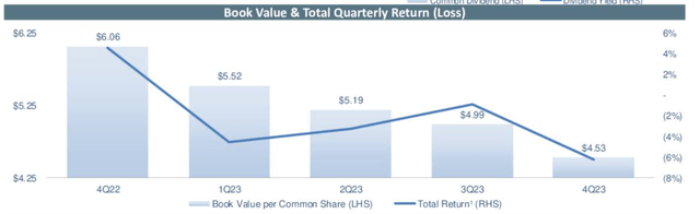 Cherry Hill Mortgage Investment Book Value Per Share