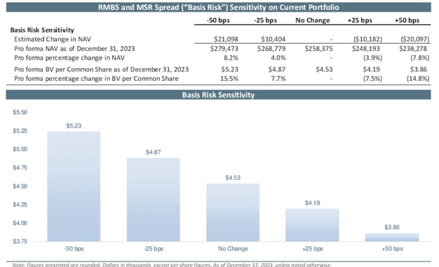 Cherry Hill Mortgage Investment Interest Rate Sensitivity