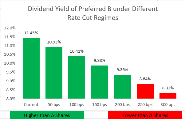 Cherry Hill Mortgage Investment Dividend Yield Analysis of Preferred Shares