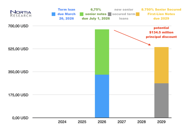 Cumulus Media debt exchange proposal