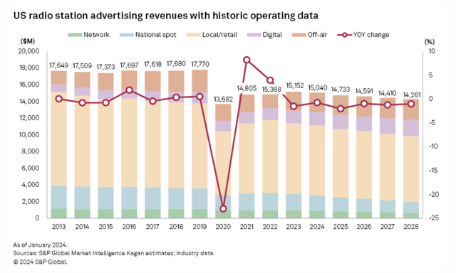 S&P Kagan Research radio advertising revenue