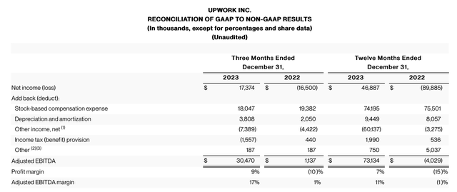 Upwork adjusted EBITDA