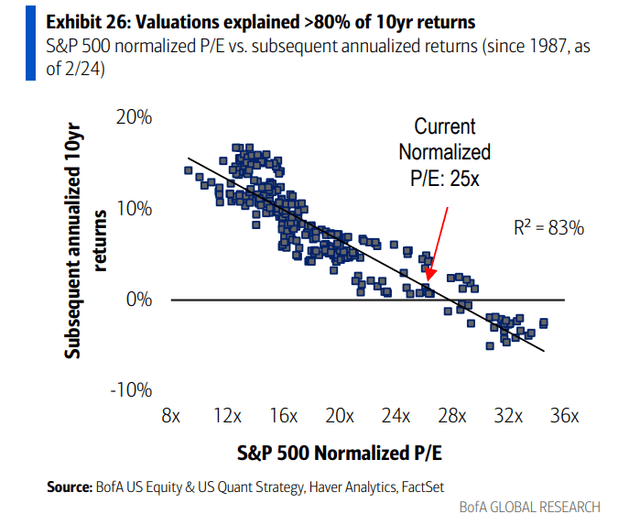 BofA: Forward US Large Cap Returns Potentially Muted Based on Starting Valuation