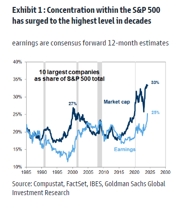 Growing Concentration Risk within the SPX, Earnings Lags