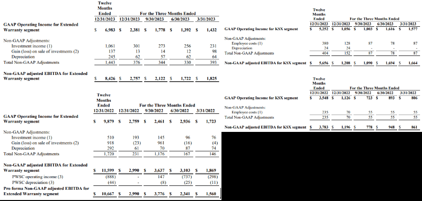 Kingsway: Weak Q4 2023 Results And The Valuation Looks Stretched ...