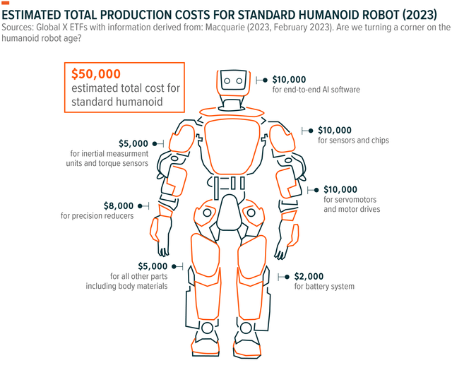 Cost for a standard global humanoid robot in 2023