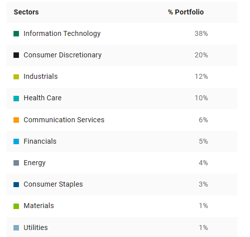 Sectors