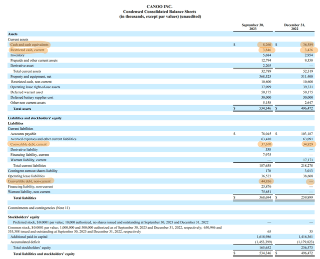 Canoo Fiscal 2023 Third Quarter Balance Sheet