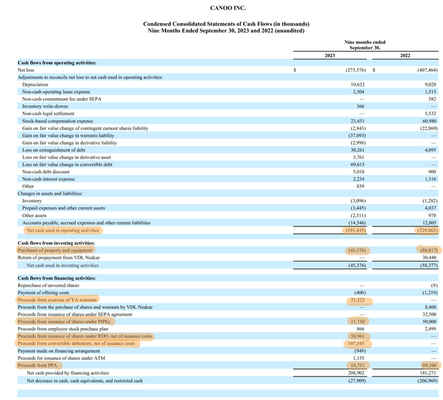 Canoo Fiscal 2023 Third Quarter Cash Flows 9 Months