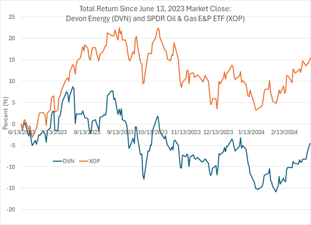 A line chart showing how Devon shares have performed relative to the SPDR E&P ETF since June 14, 2023