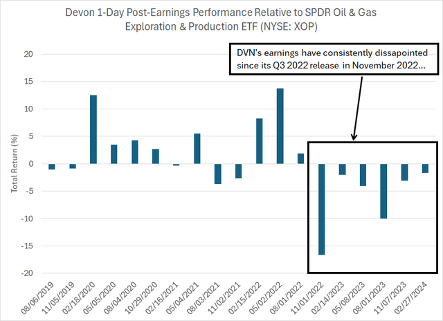 A column chart showing how DVN has underperformed its peers following its quarterly earnings releases