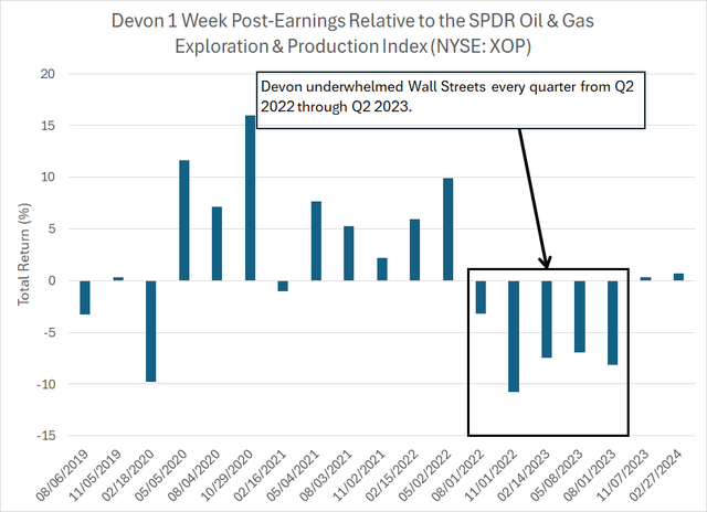 A column chart showing how DVN has performed relative to its peers in the 1 week after quarterly earnings releases since 2019