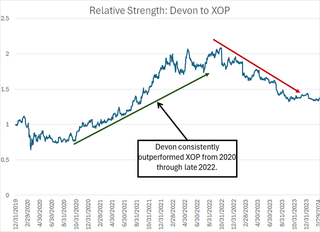 A line chart showing how DVN has performed relative to its energy industry peers since 2019