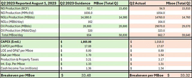 A table showing DVV's guidance for Q2 '23 compared to how the company actually performed