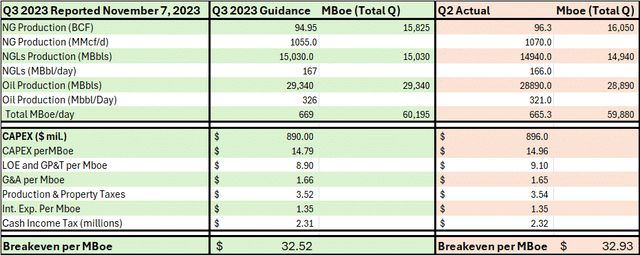 A table showing DVN's Q3 2023 guidance compared to actual results