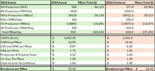 A table showing Devon Energy's results last year and guidance for 2024