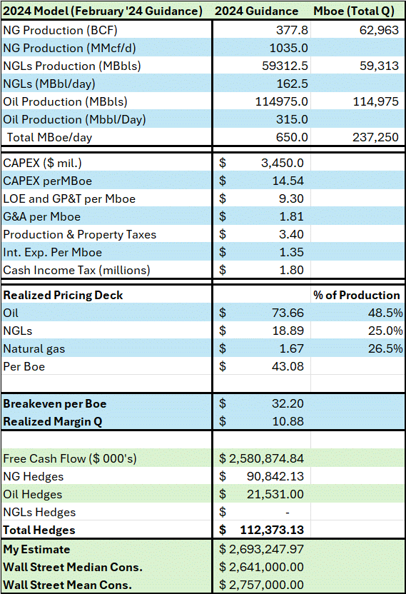 A table showing my 2024 production cost, production and commodity price model for Devon Energy