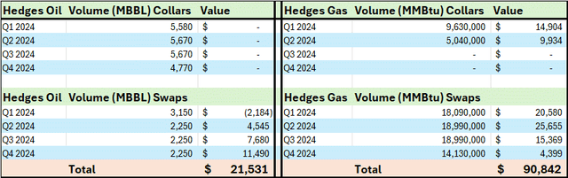 A table showing the estimated value of DVN hedges for oil and gas this year