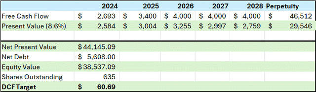 A table showing the derivation of a DCF cash flow target for DVN