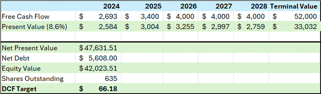 A table showing a price target for DV using the terminal multiple technique