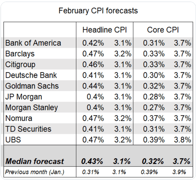 Consensus CPI Estimates