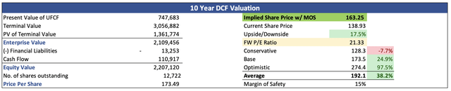 Intrinsic Value